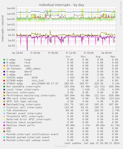 Individual interrupts