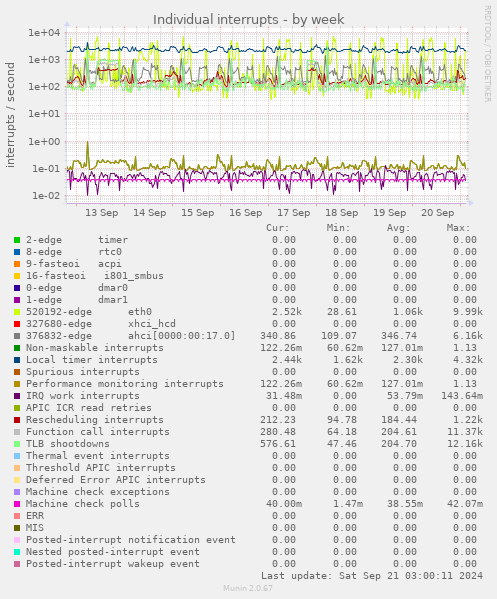 Individual interrupts