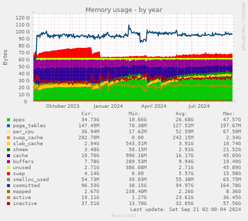 Memory usage