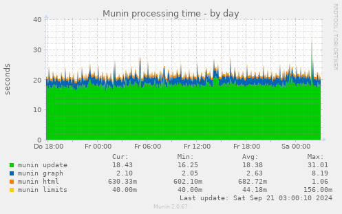 Munin processing time
