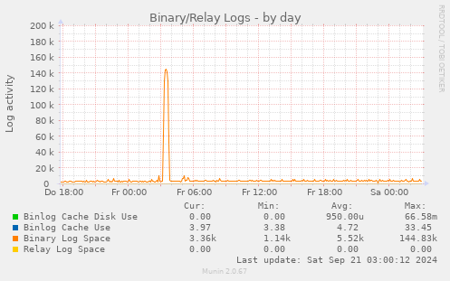 Binary/Relay Logs