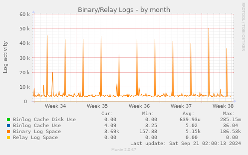 Binary/Relay Logs