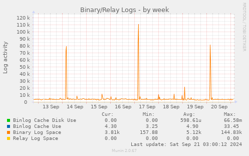 Binary/Relay Logs