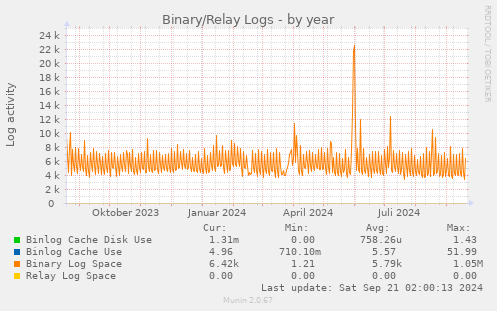 Binary/Relay Logs