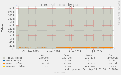Files and tables