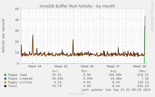 InnoDB Buffer Pool Activity