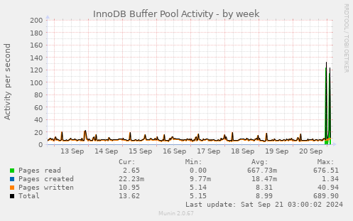 InnoDB Buffer Pool Activity
