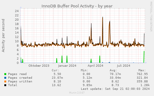 InnoDB Buffer Pool Activity