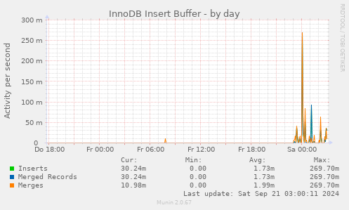 InnoDB Insert Buffer