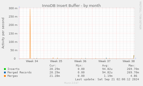 InnoDB Insert Buffer