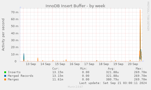 InnoDB Insert Buffer