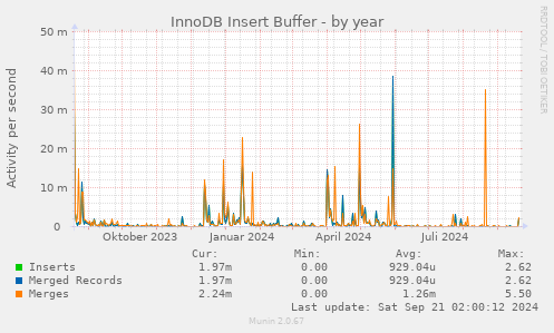 InnoDB Insert Buffer