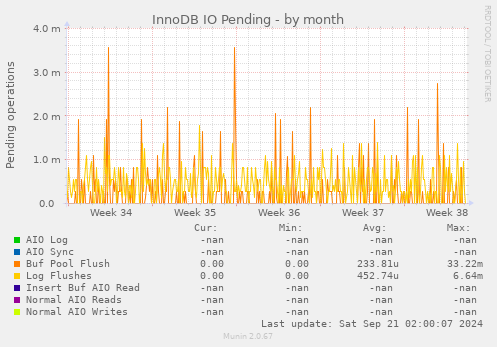 InnoDB IO Pending