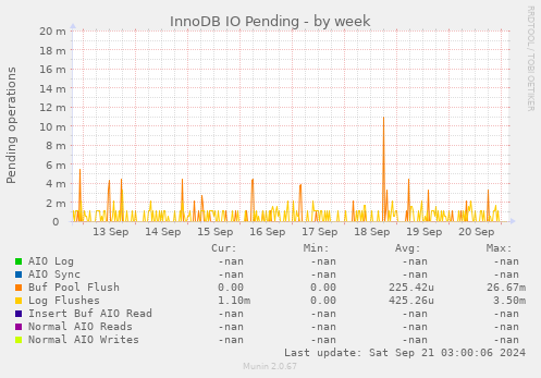 InnoDB IO Pending
