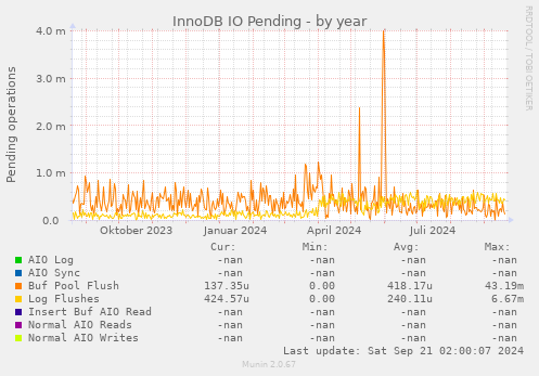 InnoDB IO Pending