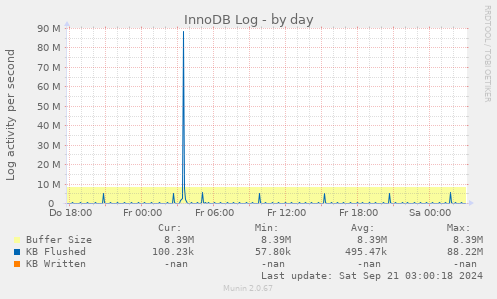 InnoDB Log