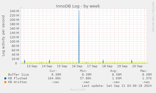 InnoDB Log