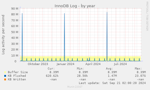 InnoDB Log