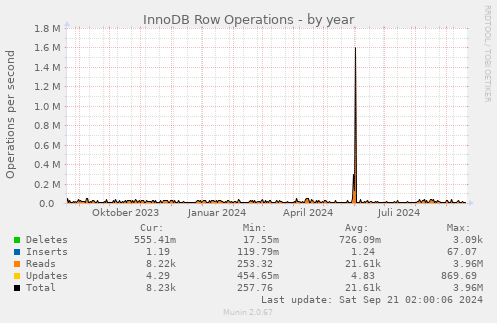 InnoDB Row Operations