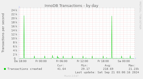 InnoDB Transactions