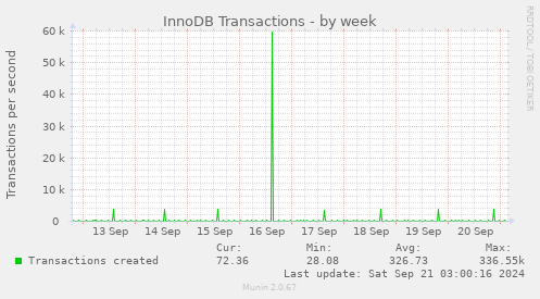 InnoDB Transactions