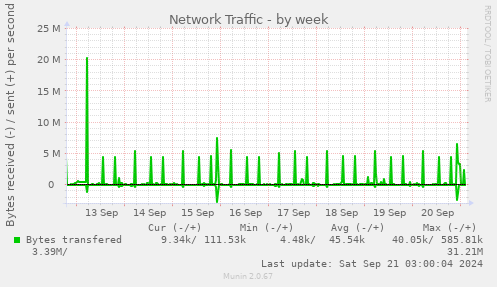 Network Traffic