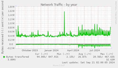 Network Traffic