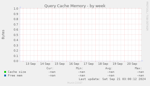 Query Cache Memory
