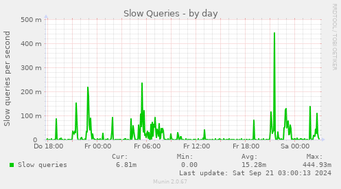 Slow Queries