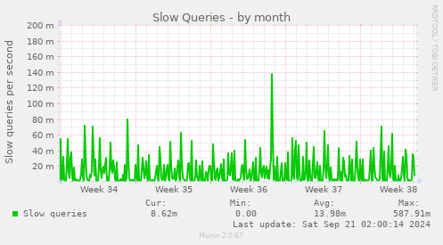 Slow Queries