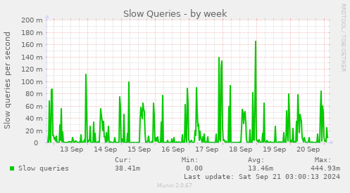Slow Queries