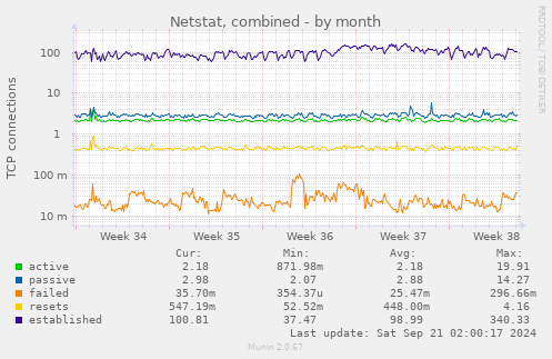 Netstat, combined