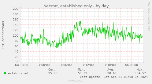 Netstat, established only