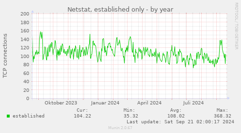 Netstat, established only