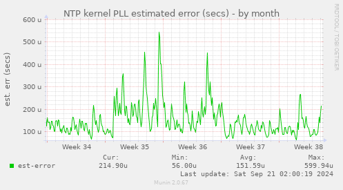NTP kernel PLL estimated error (secs)