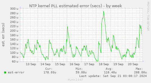 NTP kernel PLL estimated error (secs)