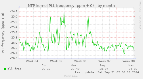 NTP kernel PLL frequency (ppm + 0)