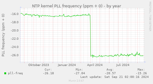 NTP kernel PLL frequency (ppm + 0)