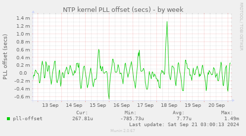 NTP kernel PLL offset (secs)
