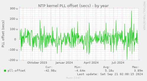 NTP kernel PLL offset (secs)