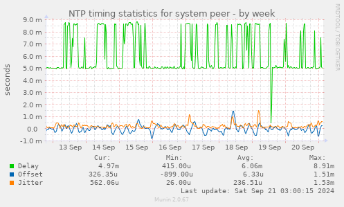NTP timing statistics for system peer