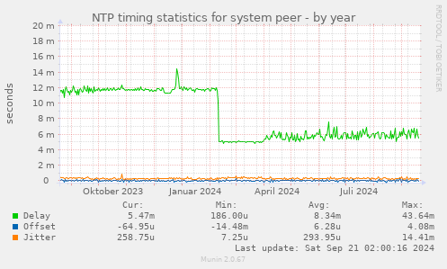 NTP timing statistics for system peer