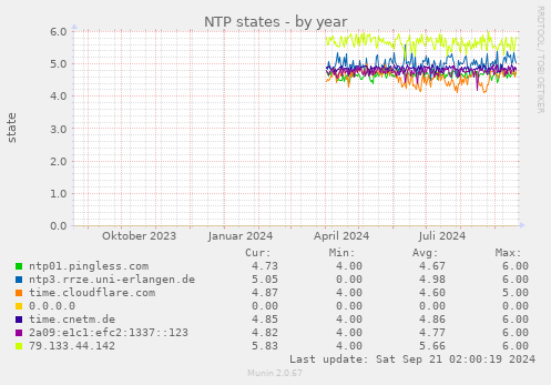 NTP states