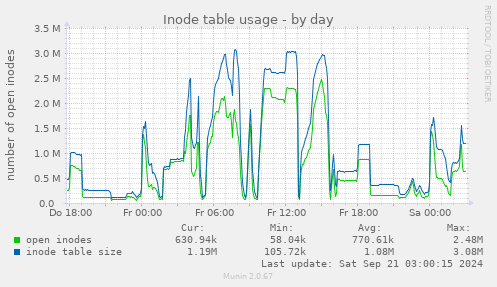 Inode table usage