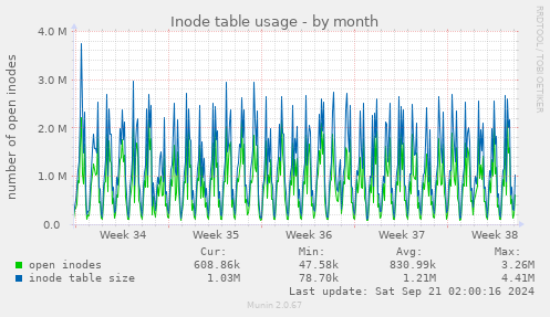Inode table usage