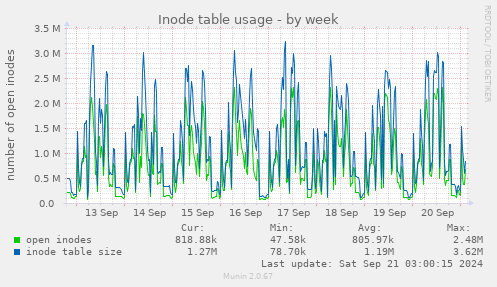 Inode table usage