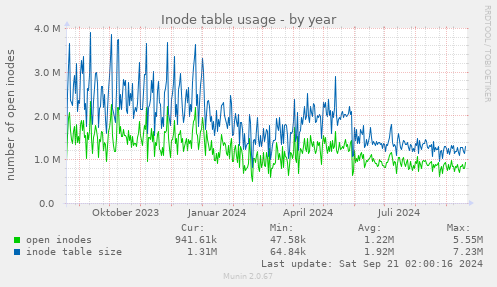 Inode table usage