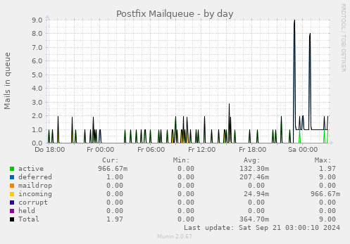 Postfix Mailqueue