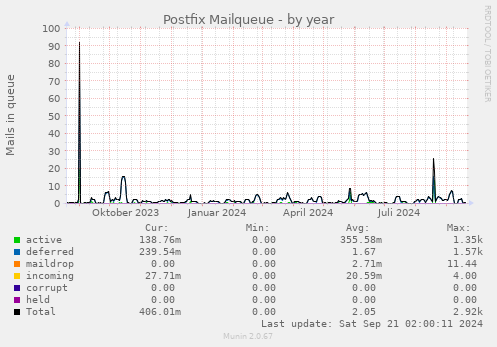 Postfix Mailqueue
