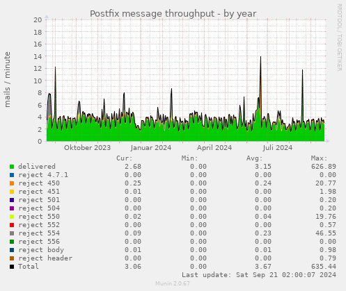 Postfix message throughput